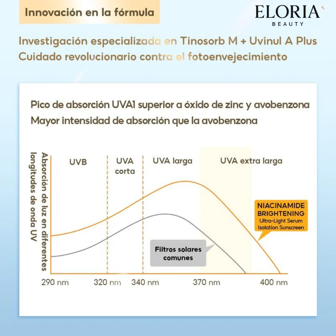 Protector Solar facial Con Niacinamida Protección - Image 5